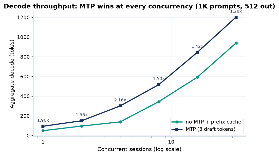 MTP decode throughput