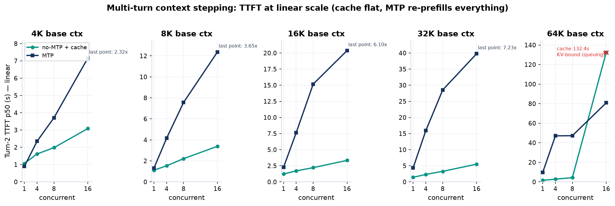 Multi-turn TTFT lineáris skálán, kontextusonként